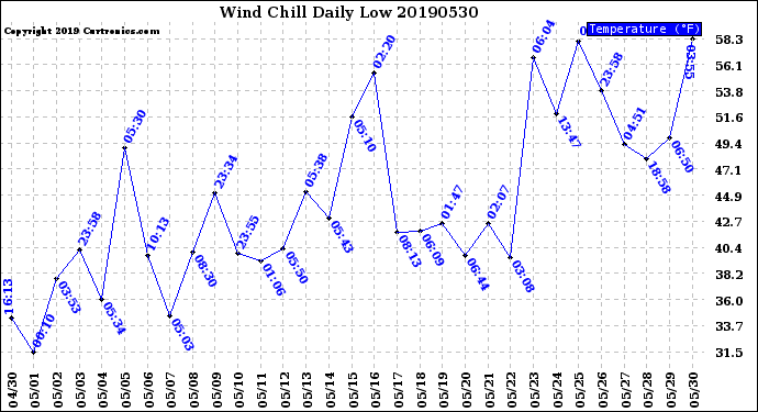 Milwaukee Weather Wind Chill<br>Daily Low