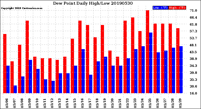 Milwaukee Weather Dew Point<br>Daily High/Low