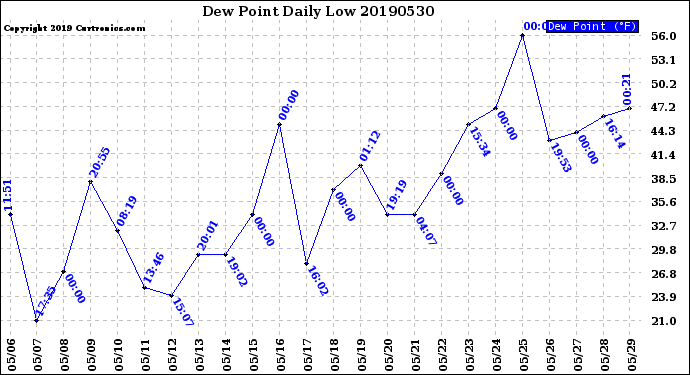 Milwaukee Weather Dew Point<br>Daily Low