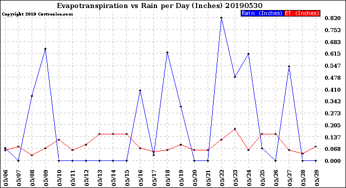 Milwaukee Weather Evapotranspiration<br>vs Rain per Day<br>(Inches)