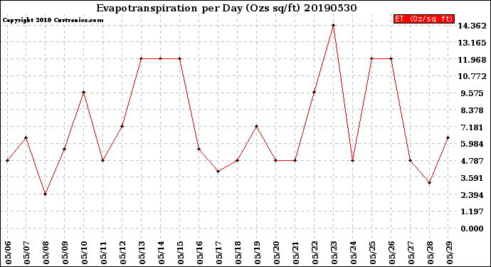 Milwaukee Weather Evapotranspiration<br>per Day (Ozs sq/ft)