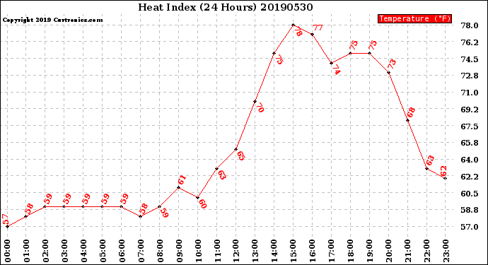 Milwaukee Weather Heat Index<br>(24 Hours)