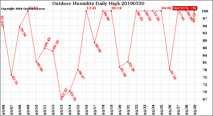 Milwaukee Weather Outdoor Humidity<br>Daily High