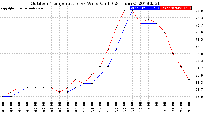 Milwaukee Weather Outdoor Temperature<br>vs Wind Chill<br>(24 Hours)