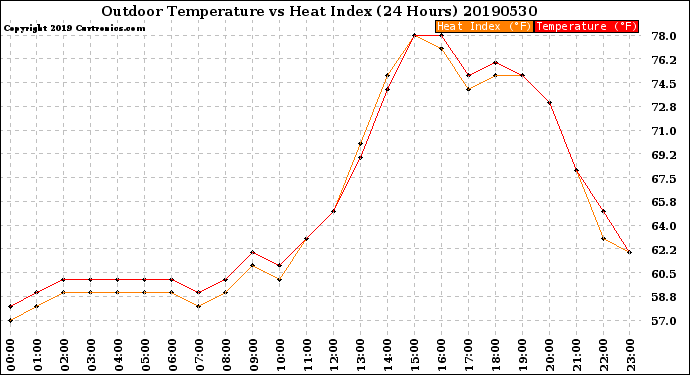 Milwaukee Weather Outdoor Temperature<br>vs Heat Index<br>(24 Hours)