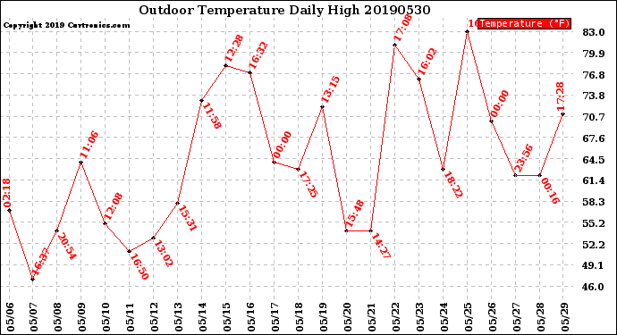 Milwaukee Weather Outdoor Temperature<br>Daily High