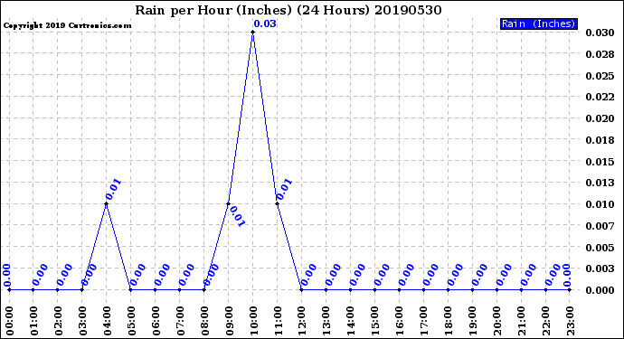 Milwaukee Weather Rain<br>per Hour<br>(Inches)<br>(24 Hours)