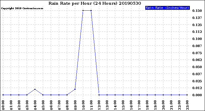 Milwaukee Weather Rain Rate<br>per Hour<br>(24 Hours)