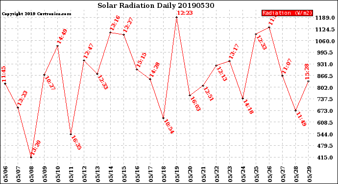 Milwaukee Weather Solar Radiation<br>Daily