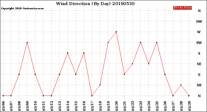 Milwaukee Weather Wind Direction<br>(By Day)