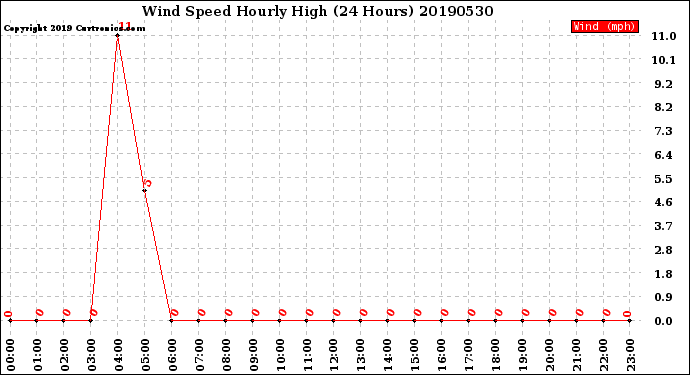 Milwaukee Weather Wind Speed<br>Hourly High<br>(24 Hours)