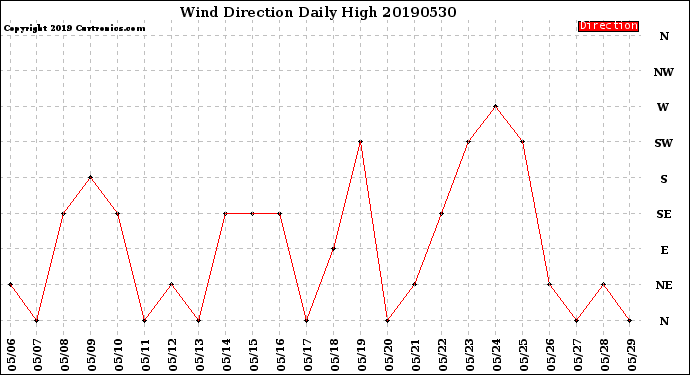 Milwaukee Weather Wind Direction<br>Daily High