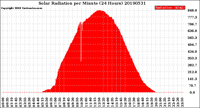 Milwaukee Weather Solar Radiation<br>per Minute<br>(24 Hours)