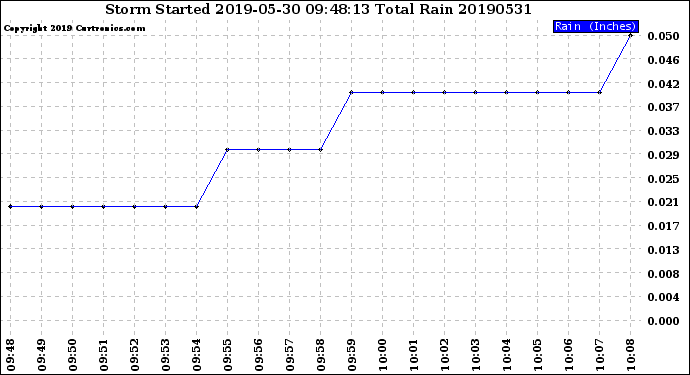 Milwaukee Weather Storm<br>Started 2019-05-30 09:48:13<br>Total Rain