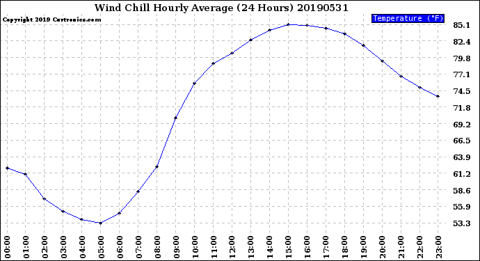 Milwaukee Weather Wind Chill<br>Hourly Average<br>(24 Hours)