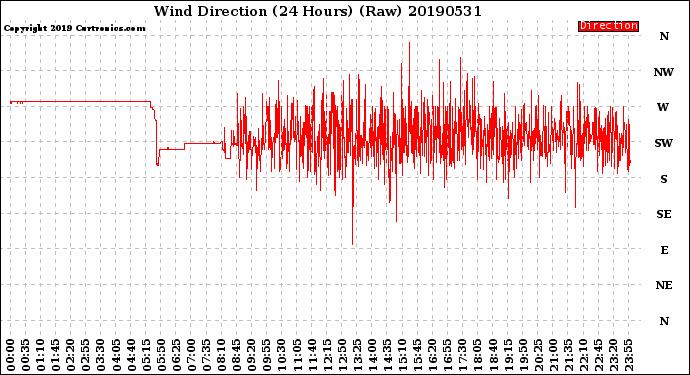 Milwaukee Weather Wind Direction<br>(24 Hours) (Raw)