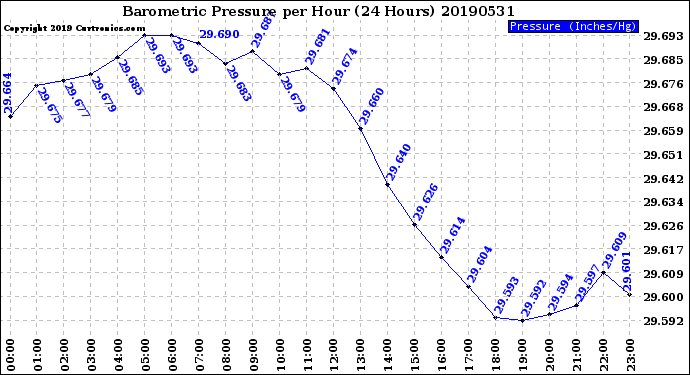 Milwaukee Weather Barometric Pressure<br>per Hour<br>(24 Hours)