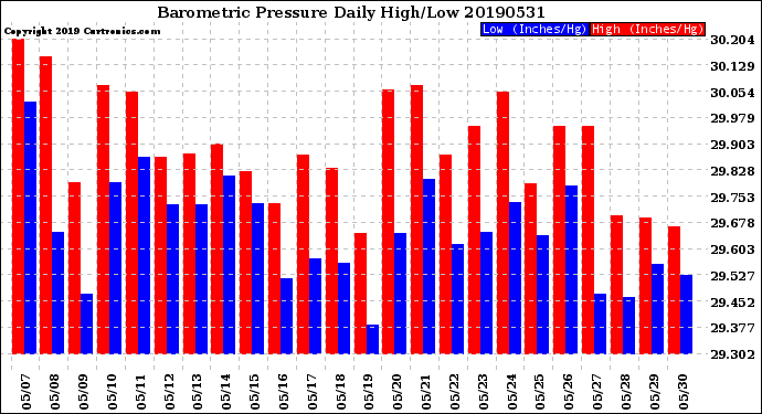 Milwaukee Weather Barometric Pressure<br>Daily High/Low