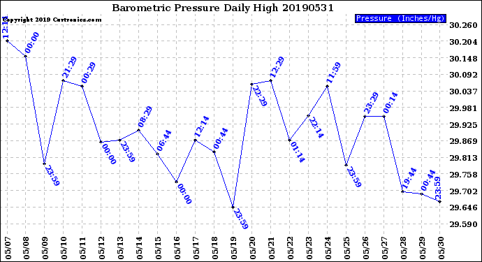 Milwaukee Weather Barometric Pressure<br>Daily High