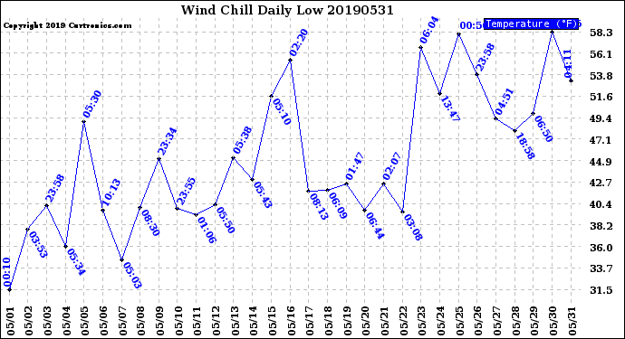 Milwaukee Weather Wind Chill<br>Daily Low