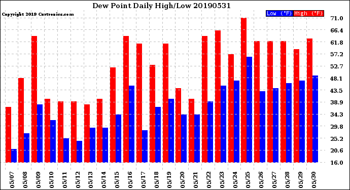 Milwaukee Weather Dew Point<br>Daily High/Low