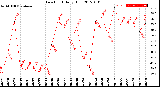 Milwaukee Weather Dew Point<br>Daily High