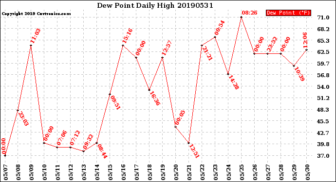 Milwaukee Weather Dew Point<br>Daily High