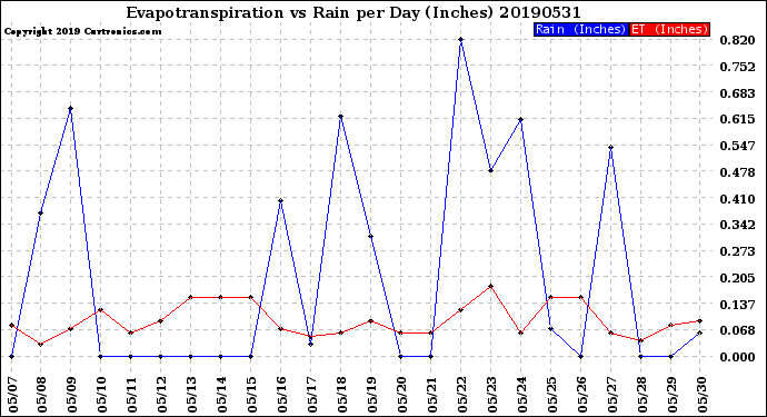 Milwaukee Weather Evapotranspiration<br>vs Rain per Day<br>(Inches)