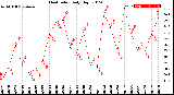 Milwaukee Weather Heat Index<br>Daily High