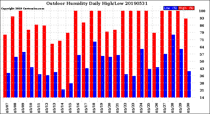 Milwaukee Weather Outdoor Humidity<br>Daily High/Low