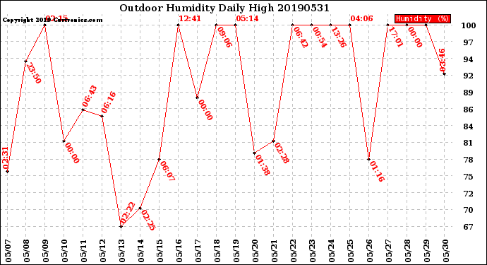 Milwaukee Weather Outdoor Humidity<br>Daily High