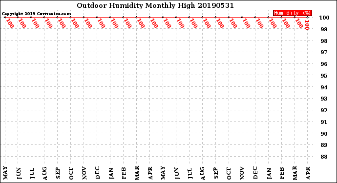 Milwaukee Weather Outdoor Humidity<br>Monthly High