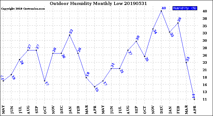 Milwaukee Weather Outdoor Humidity<br>Monthly Low