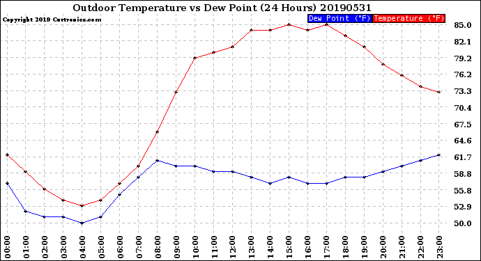 Milwaukee Weather Outdoor Temperature<br>vs Dew Point<br>(24 Hours)