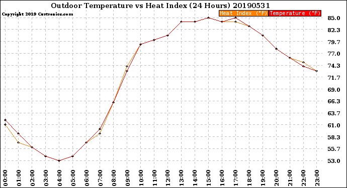 Milwaukee Weather Outdoor Temperature<br>vs Heat Index<br>(24 Hours)