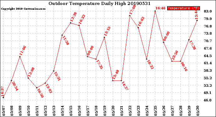 Milwaukee Weather Outdoor Temperature<br>Daily High