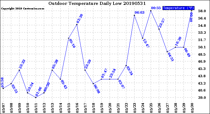 Milwaukee Weather Outdoor Temperature<br>Daily Low