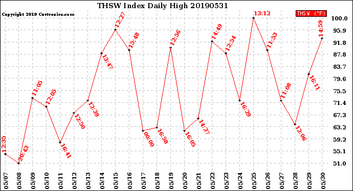 Milwaukee Weather THSW Index<br>Daily High