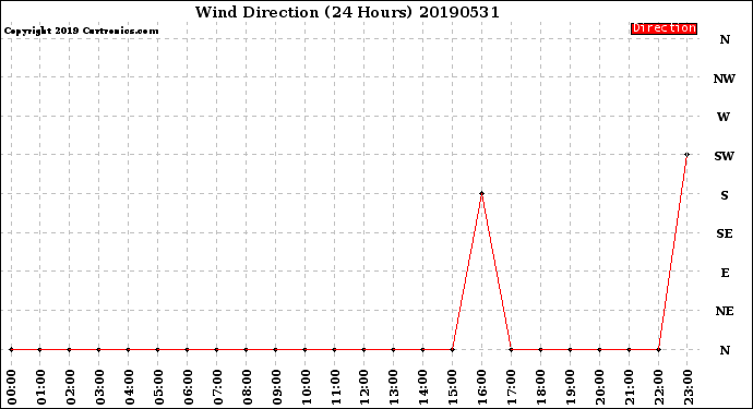 Milwaukee Weather Wind Direction<br>(24 Hours)