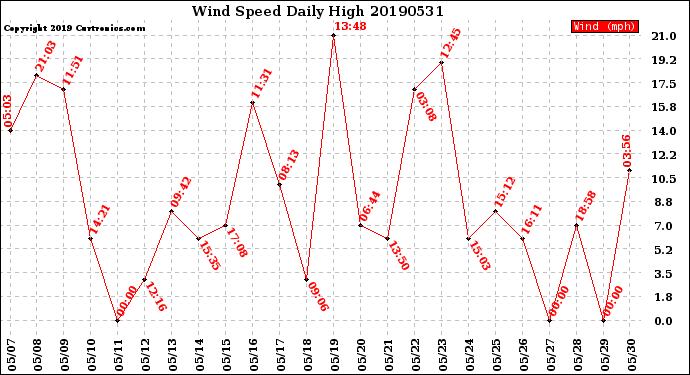 Milwaukee Weather Wind Speed<br>Daily High