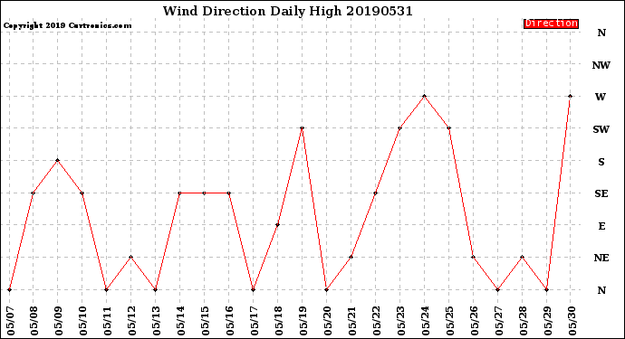 Milwaukee Weather Wind Direction<br>Daily High