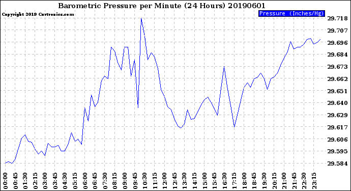 Milwaukee Weather Barometric Pressure<br>per Minute<br>(24 Hours)