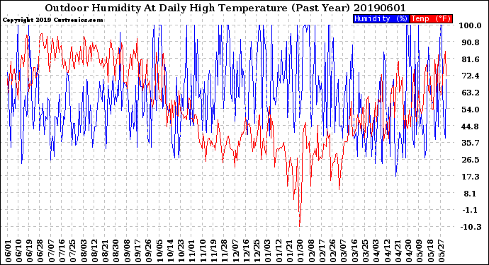 Milwaukee Weather Outdoor Humidity<br>At Daily High<br>Temperature<br>(Past Year)