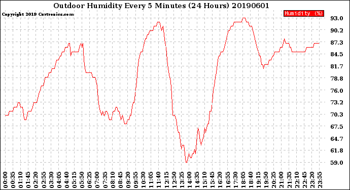 Milwaukee Weather Outdoor Humidity<br>Every 5 Minutes<br>(24 Hours)