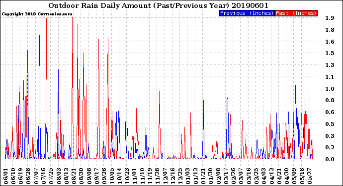 Milwaukee Weather Outdoor Rain<br>Daily Amount<br>(Past/Previous Year)