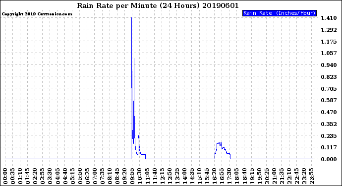 Milwaukee Weather Rain Rate<br>per Minute<br>(24 Hours)