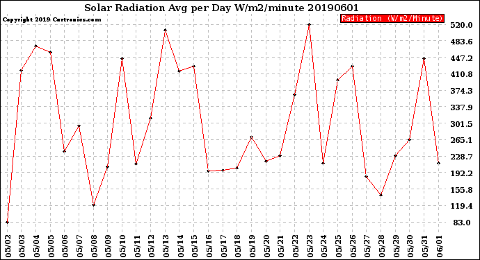 Milwaukee Weather Solar Radiation<br>Avg per Day W/m2/minute