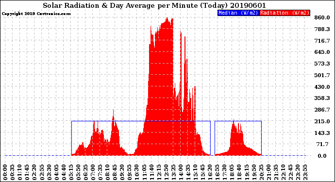 Milwaukee Weather Solar Radiation<br>& Day Average<br>per Minute<br>(Today)