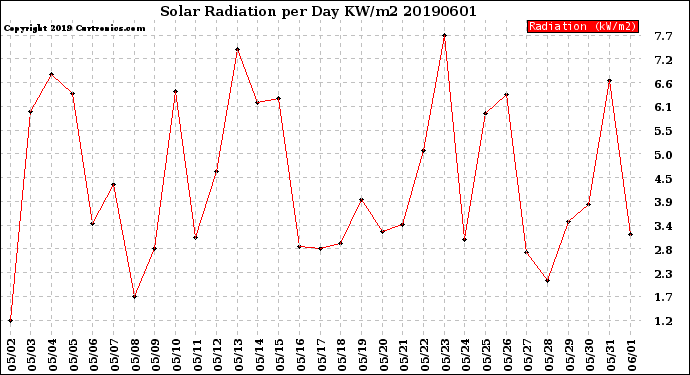 Milwaukee Weather Solar Radiation<br>per Day KW/m2