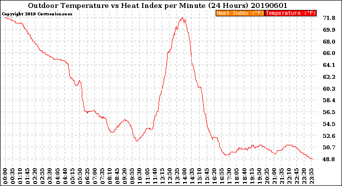 Milwaukee Weather Outdoor Temperature<br>vs Heat Index<br>per Minute<br>(24 Hours)